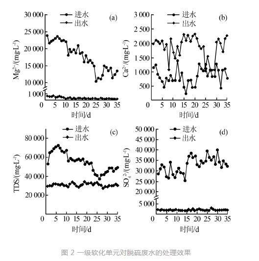 燃煤电厂脱硫废水零排放现场中试研究