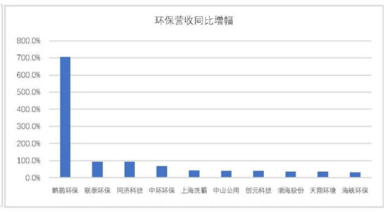 我会发布环保上市公司2019年业绩盘点