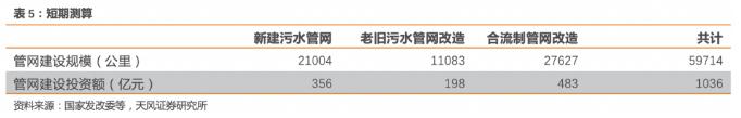 解读污水处理补短板方案三大投资机会