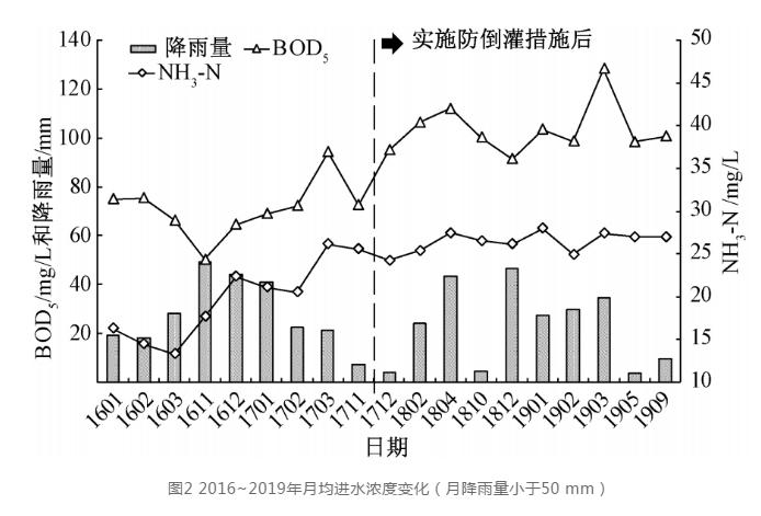 污水提质增效平原老城区案例