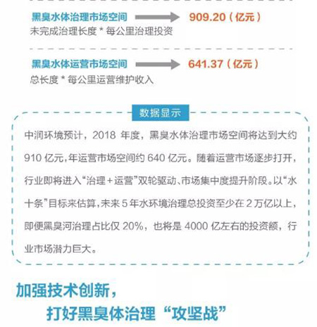2018年上半年黑臭水体处理市场运营报告
