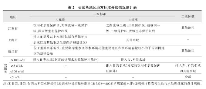 长三角地区农村污水排放标准的比较研究