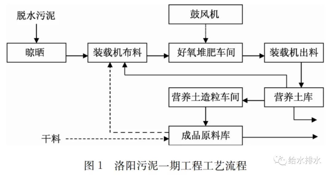 从洛阳污泥两期工程设计看中国污泥堆肥技术变迁与发展趋势