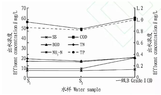 MBBR-离子交换除磷工艺在农村生活污水处理中的应用分析