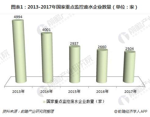 2018年我国重点监控废水企业现状分析 工业废水为主要来源【组图】