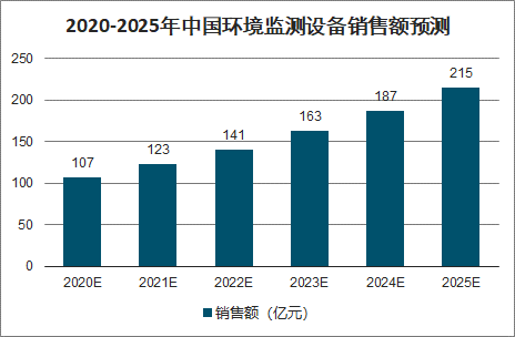 2020年中国生态环境检测现状、环境监测设备发展现状及环境监测产品前景分析