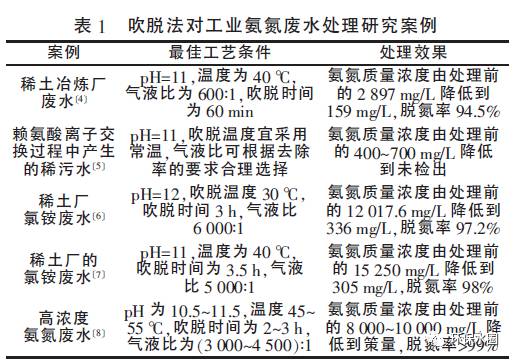 高浓度氨氮废水以及低浓度氨氮废水处理工艺对比