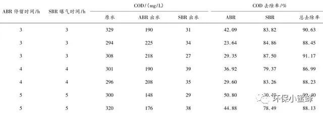 ABR-SBR组合反应器处理合成制药废水的研究