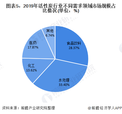 2020年中国活性炭行业现状及发展前景分析 水处理市场是消费最大的市场