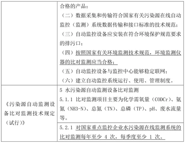 水质监测结果--污水处理厂的生死符？