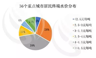 2018年36个城市水价分析来啦！你想要的全都有！