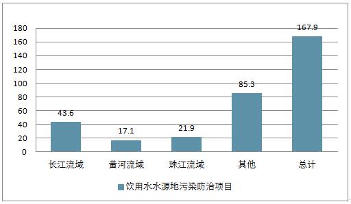 2018年中国环保业黑臭水体治理发展现状及市场发展空间预测