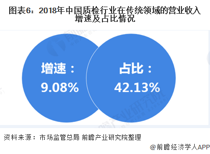 2020年中国第三方检测行业发展趋势分析 传统领域检测需求增速放缓、新兴领域是未来增长趋势