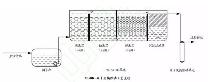 MBBR-离子交换除磷工艺在农村生活污水处理中的应用分析