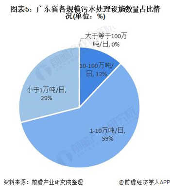 2020年广东污水处理行业市场现状与发展趋势分析