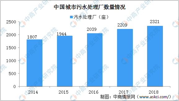 2020年中国污水处理行业发展现状及发展趋势分析