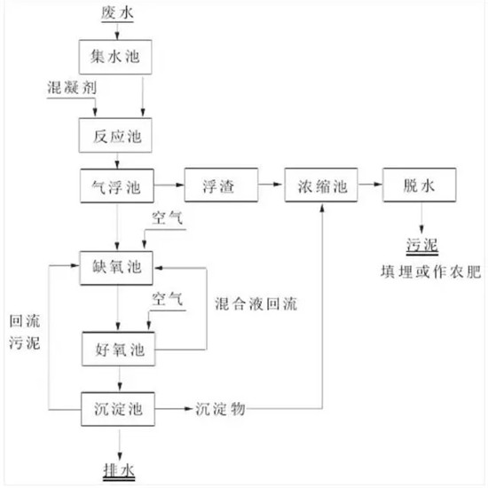 8大行业高浓度难降解废水27个处理技术及典型工艺流程