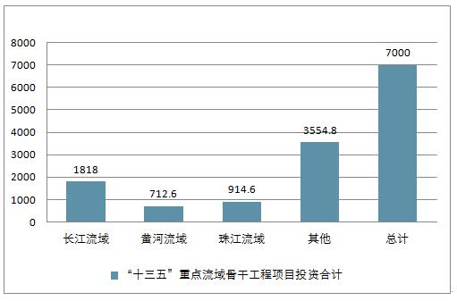 2018年中国环保业黑臭水体治理发展现状及市场发展空间预测