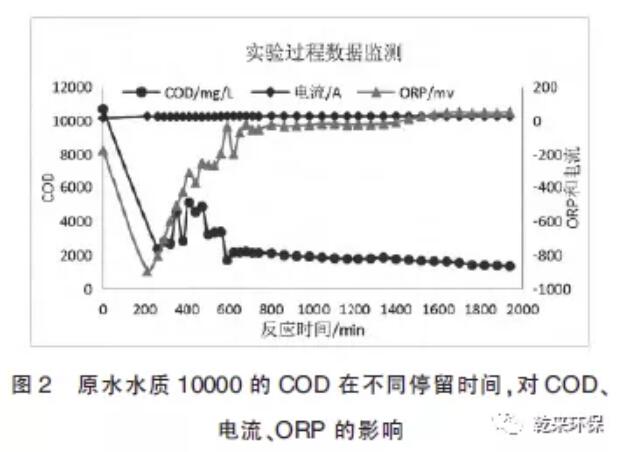 含氟废水预处理工艺——电催化工艺