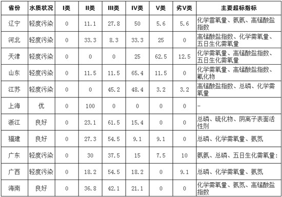 2019年中国海洋生态环境发展现状及发展措施分析