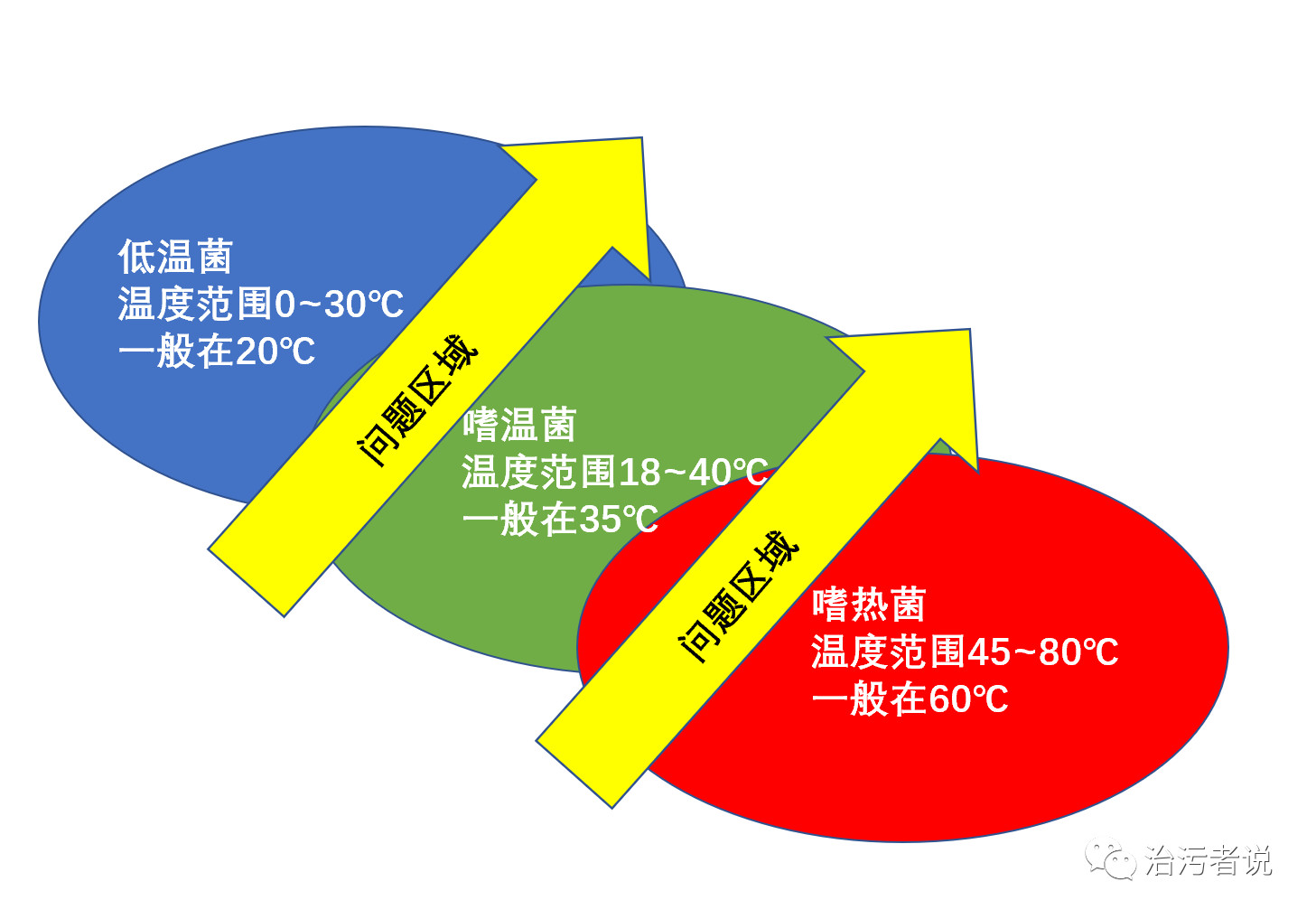 温度对污水处理过程的影响和工艺控制