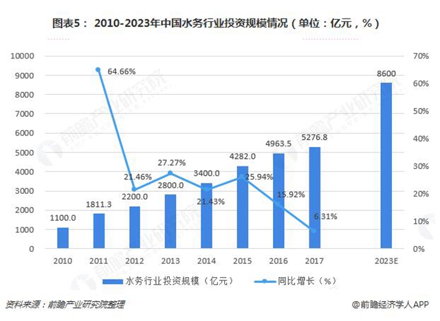 2018年中国智慧水务行业发展现状与市场前景分析 智慧水务市场潜力亟待释放