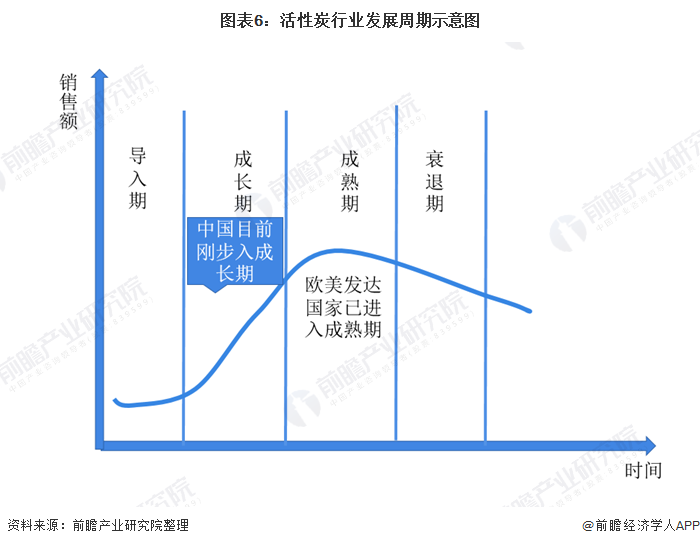 2020年中国活性炭行业现状及发展前景分析 水处理市场是消费最大的市场