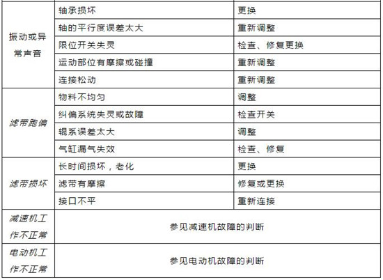 对照表｜污水处理常用机械设备故障对照表！