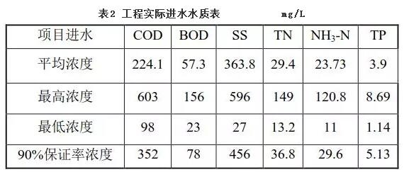 案例分析丨污水处理厂应急提标工程实例