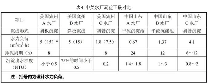 中美给水常规工艺对比分析