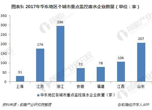 2018年我国重点监控废水企业现状分析 工业废水为主要来源【组图】