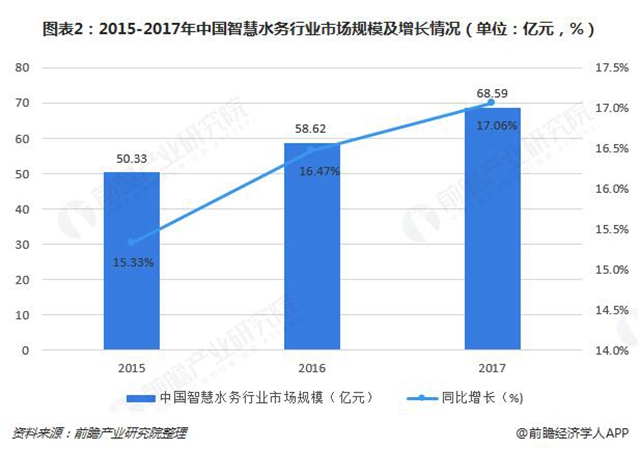 2018年中国智慧水务行业发展现状与市场前景分析 智慧水务市场潜力亟待释放