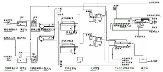 8大行业高浓度难降解废水27个处理技术及典型工艺流程