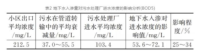 污水提质增效平原老城区案例