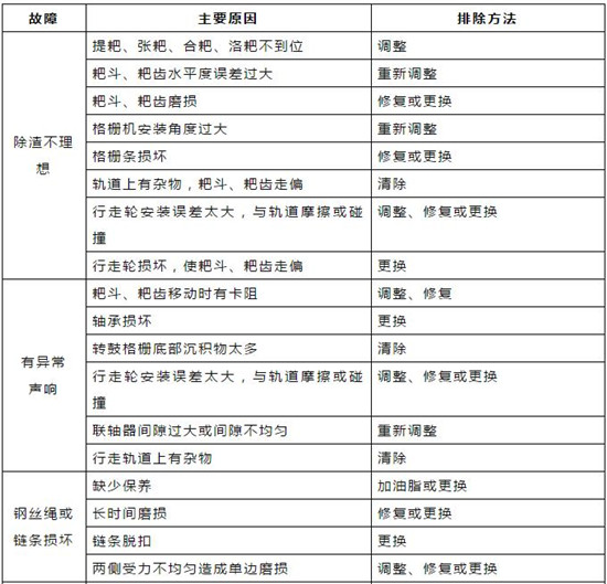 对照表｜污水处理常用机械设备故障对照表！