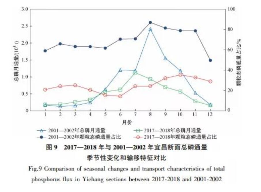 近18年长江干流水质和污染物通量变化趋势分析