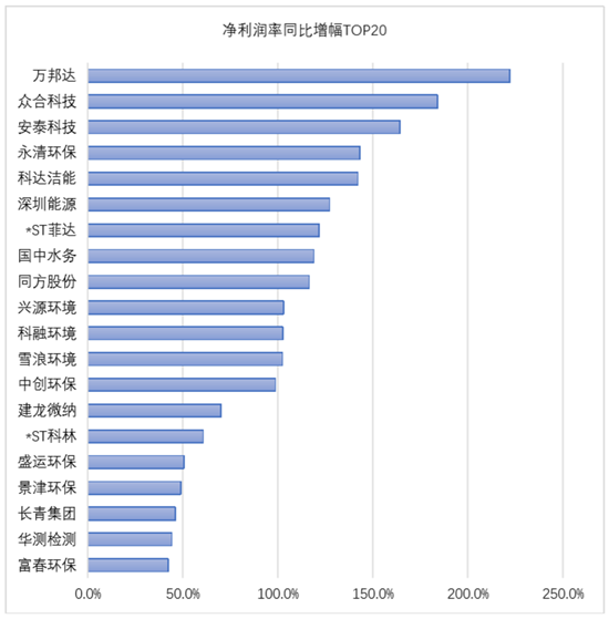 我会发布环保上市公司2019年业绩盘点