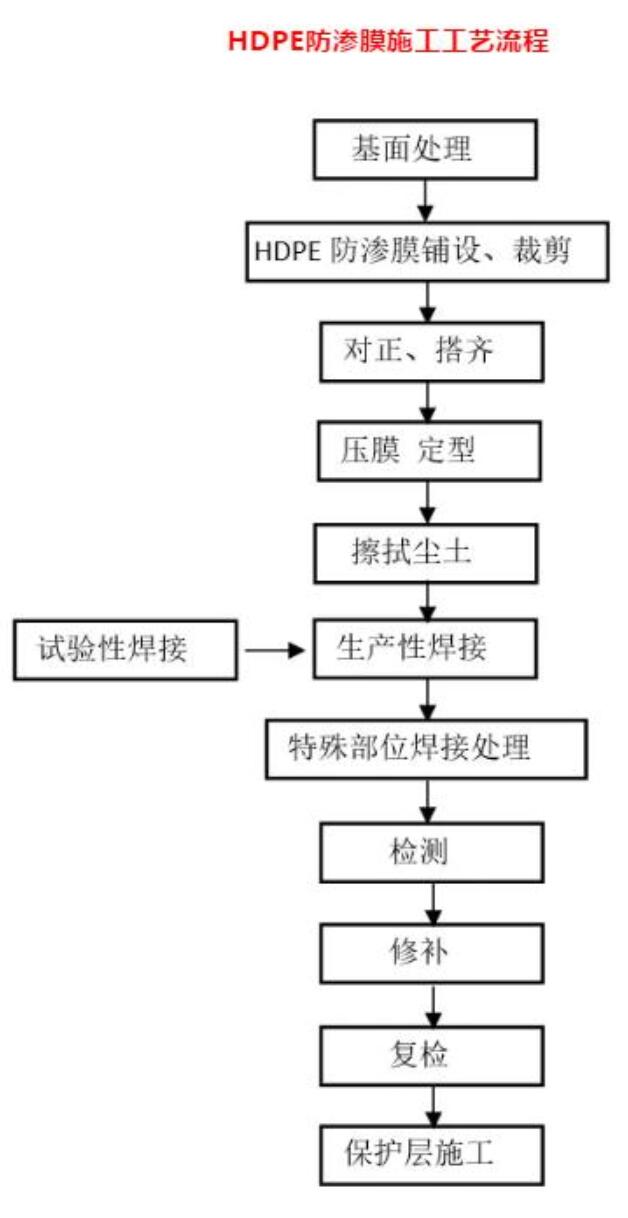 揭开火神山雷神山医院的防渗秘密：“两布一膜”施工工艺了解一下！