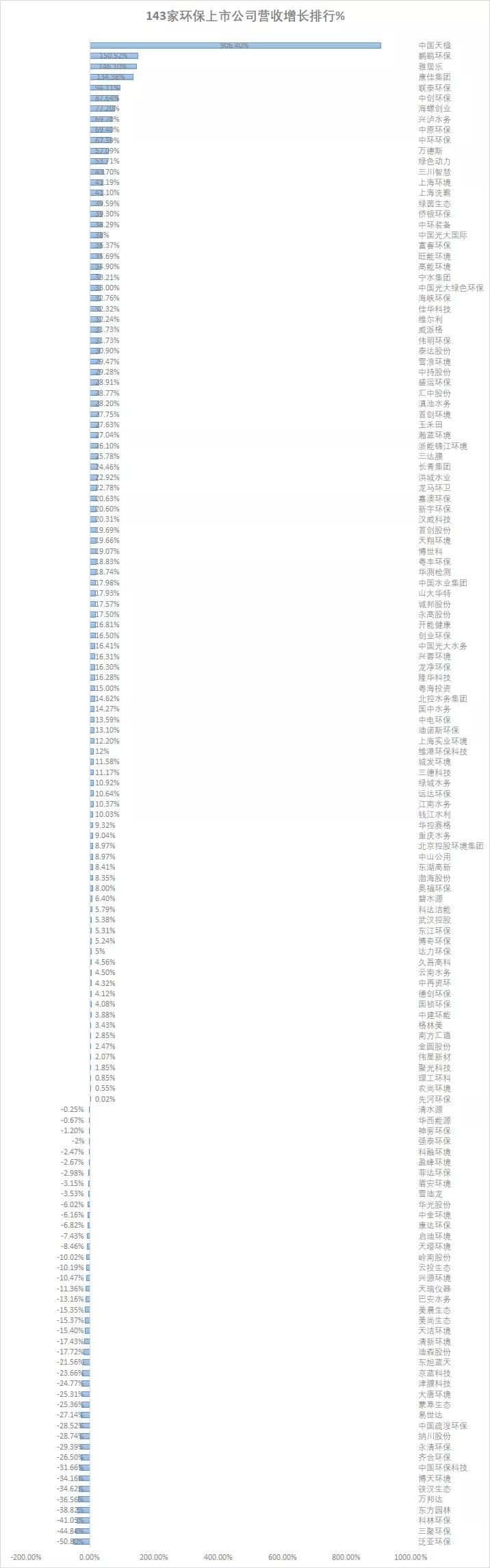 143家涉环保上市公司2019年业绩大数据