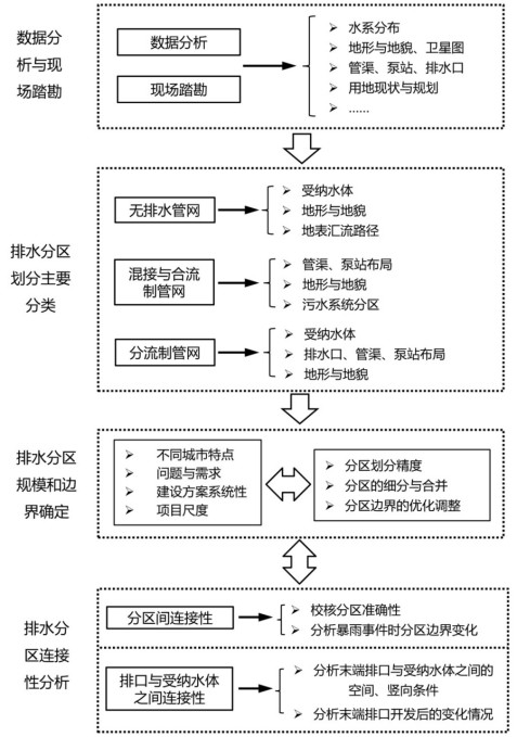 对海绵城市建设中排水分区相关问题的思考