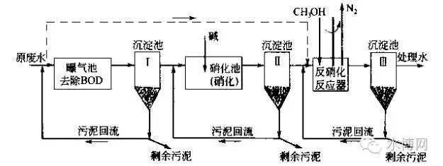 为您全面解析污水生物脱氮技术详细流程