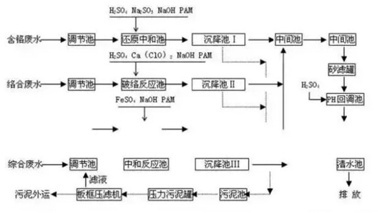 8大行业高浓度难降解废水27个处理技术及典型工艺流程