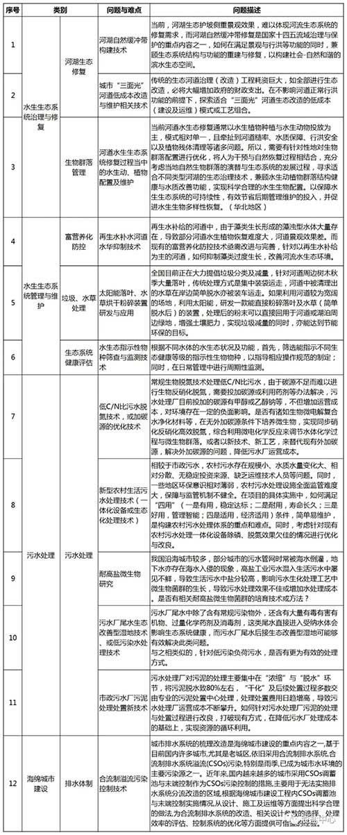 面向全球征集水生态环境治理先进技术的公告