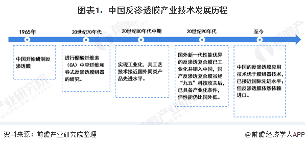 2020年中国反渗透膜行业市场应用领域发展现状分析 规模约为84万吨/日【组图】