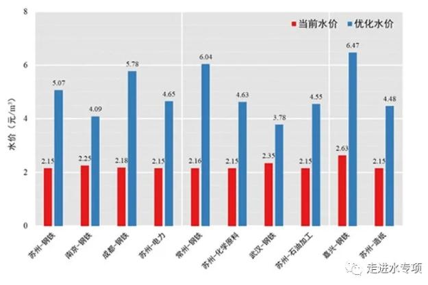 水专项研发工业源差别水价核算技术 有效实现水资源在不同区域和行业间的合理配置