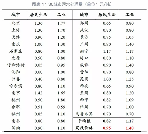 GPI指数跟踪：污水处理厂为何反成排污大户？