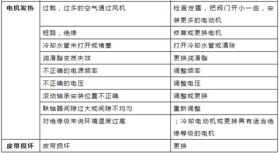 对照表｜污水处理常用机械设备故障对照表！