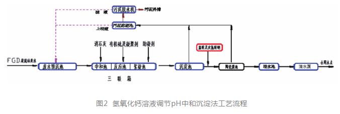 燃煤电厂脱硫废水处理方案对比分析