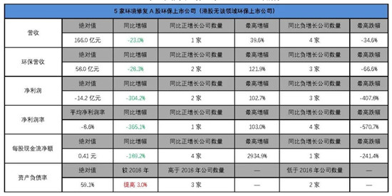 我会发布环保上市公司2019年业绩盘点