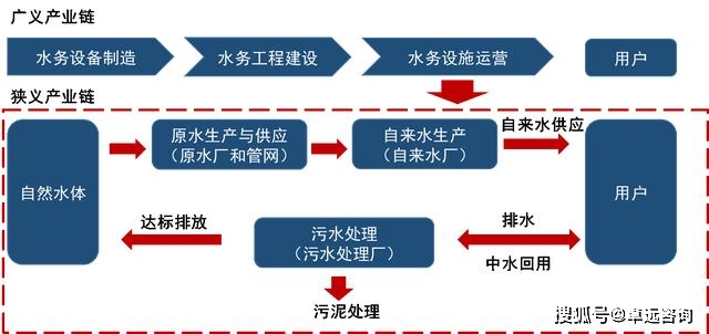 城投产业谈之水务行业